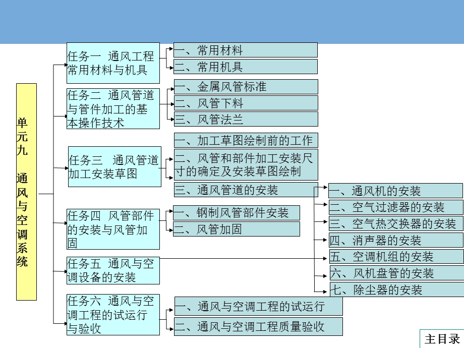 单元九通风与空调系统.ppt_第3页