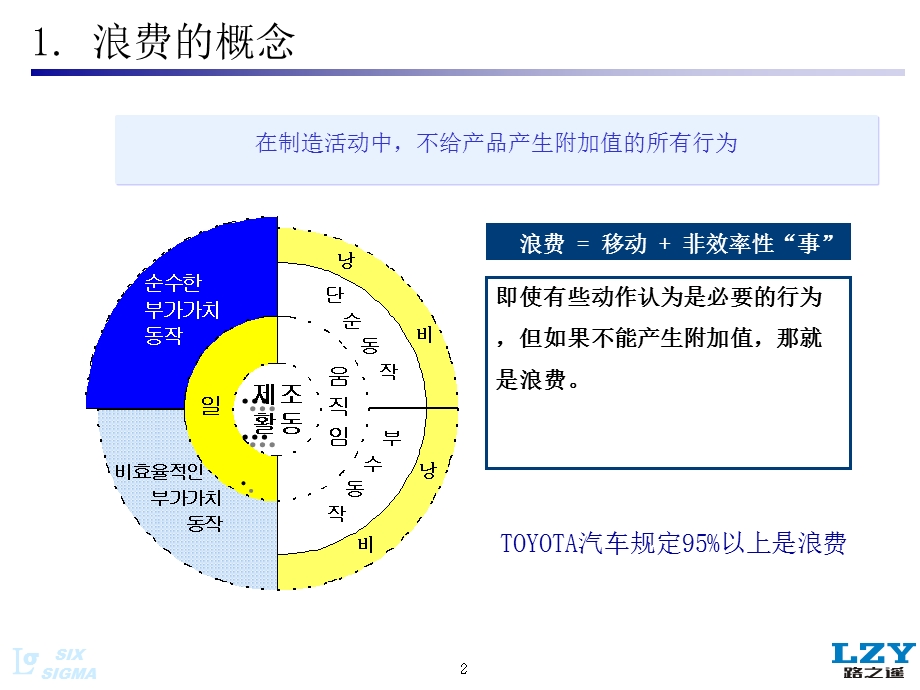 发现浪费和7大浪.ppt_第2页