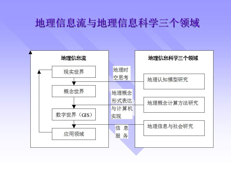 地理信息系统概论从现实世界到比特世界.ppt_第2页