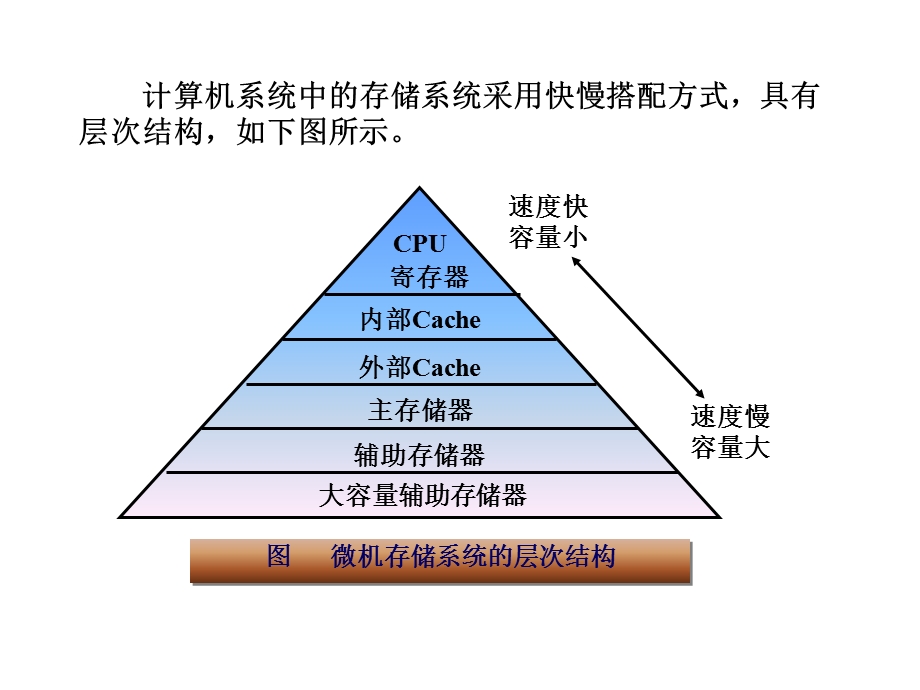 存储器及其接口技术.ppt_第3页