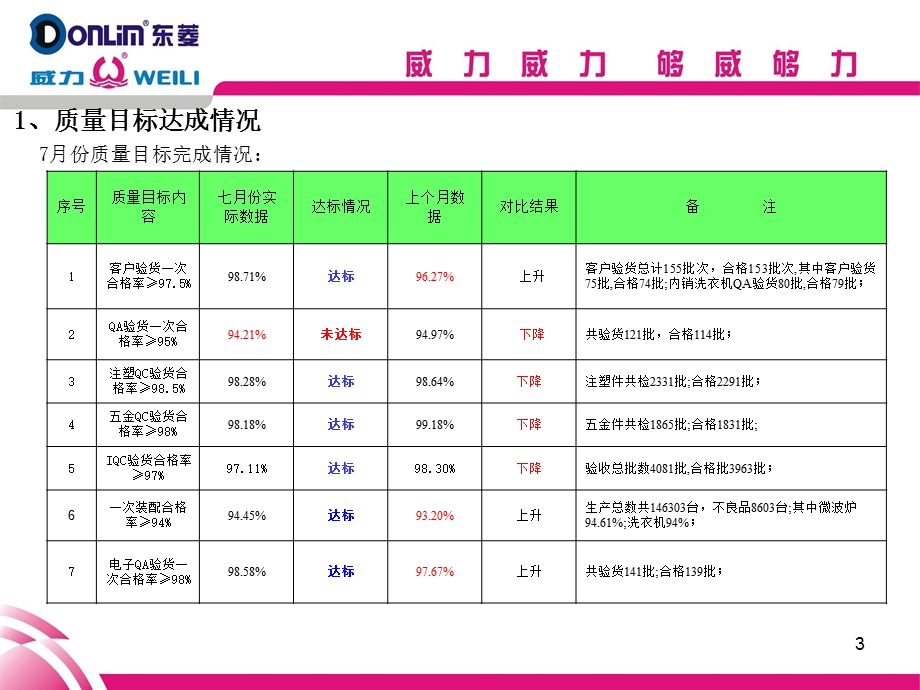 好用的质量月报表.ppt_第3页