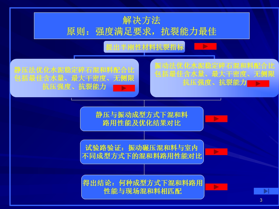 半刚性基层抗裂技术研究.ppt_第3页