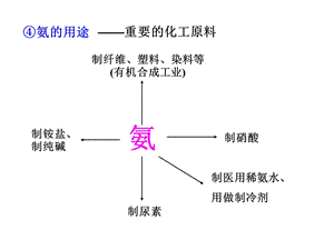 化学必修1第四章第四节氨硫酸硝酸ｂ１.ppt