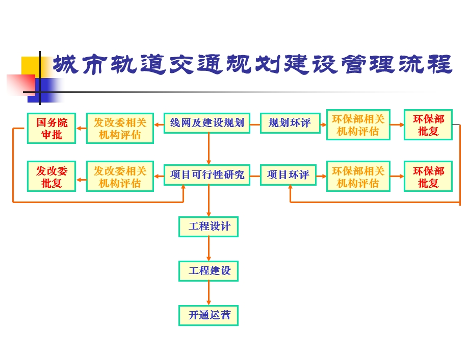 城市轨道交通环境影响评价讲义.ppt_第3页