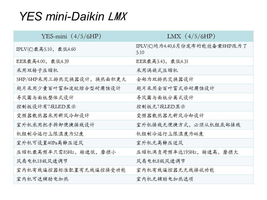 变频多联YES-mini产品对比.ppt_第3页