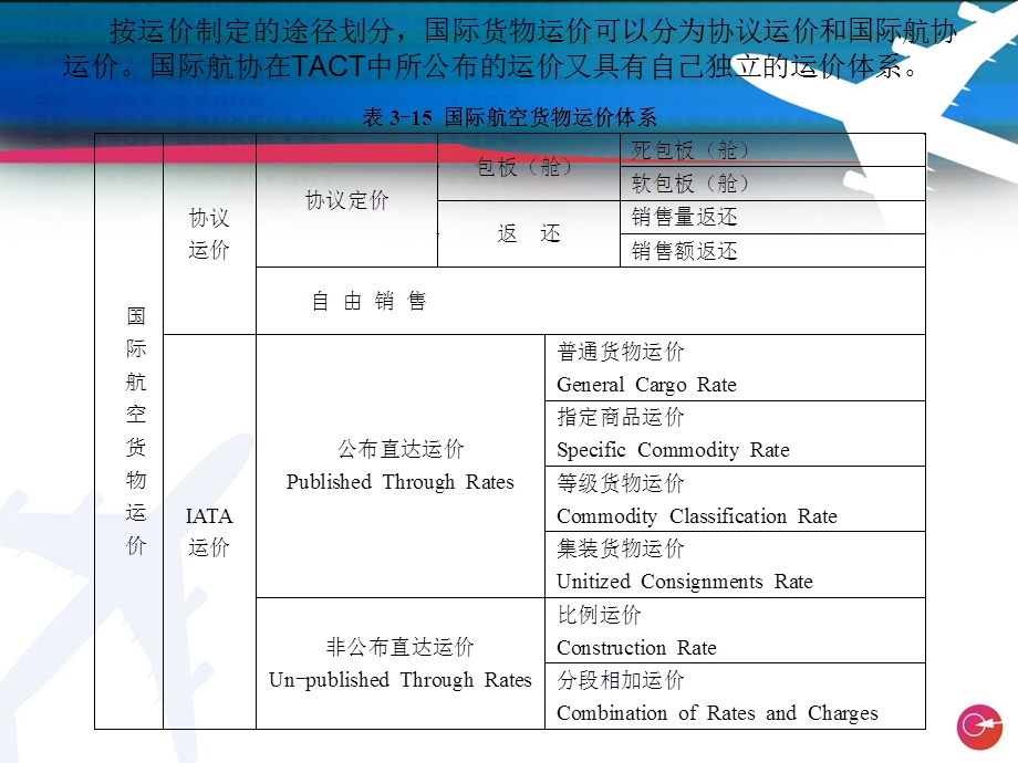 国际物流运费第三章.ppt_第2页