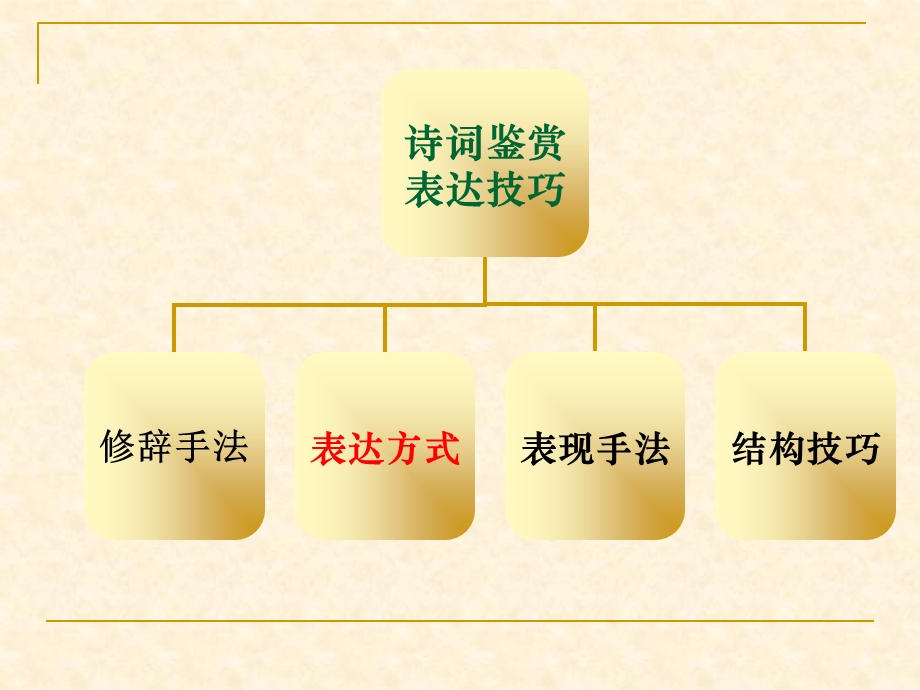 古代诗歌鉴赏表达方式.ppt_第2页