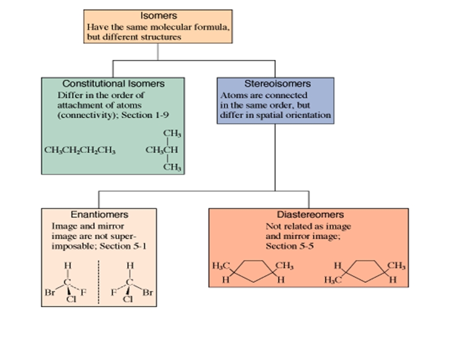 北大有机课件第三章StereochemistryEnantiomerism.ppt_第2页