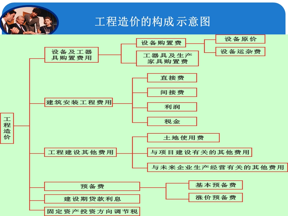 定额原理-工程造价的构成.ppt_第3页