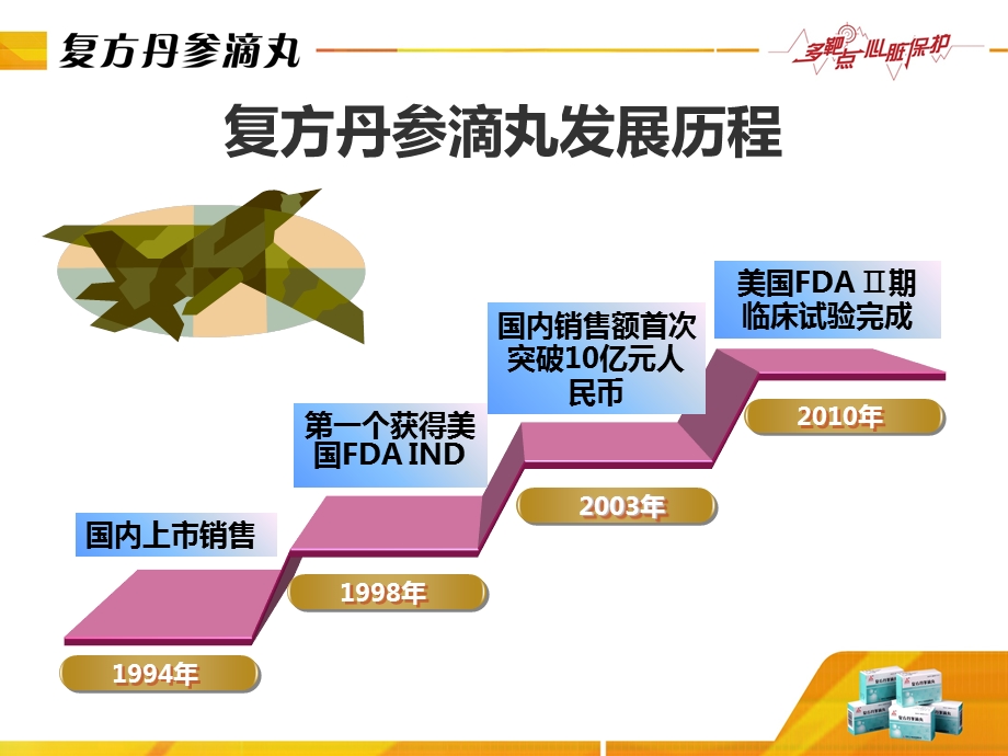 复方丹参滴丸对冠心病的多靶点治疗作用.ppt_第3页