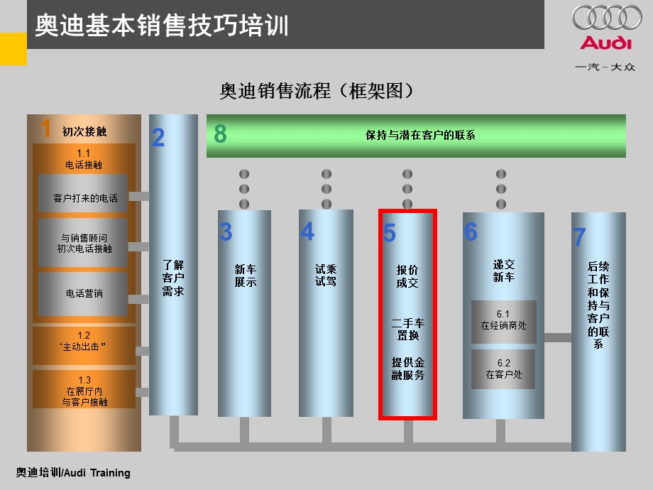 奥迪基本销售技巧6成交、递交.ppt_第3页