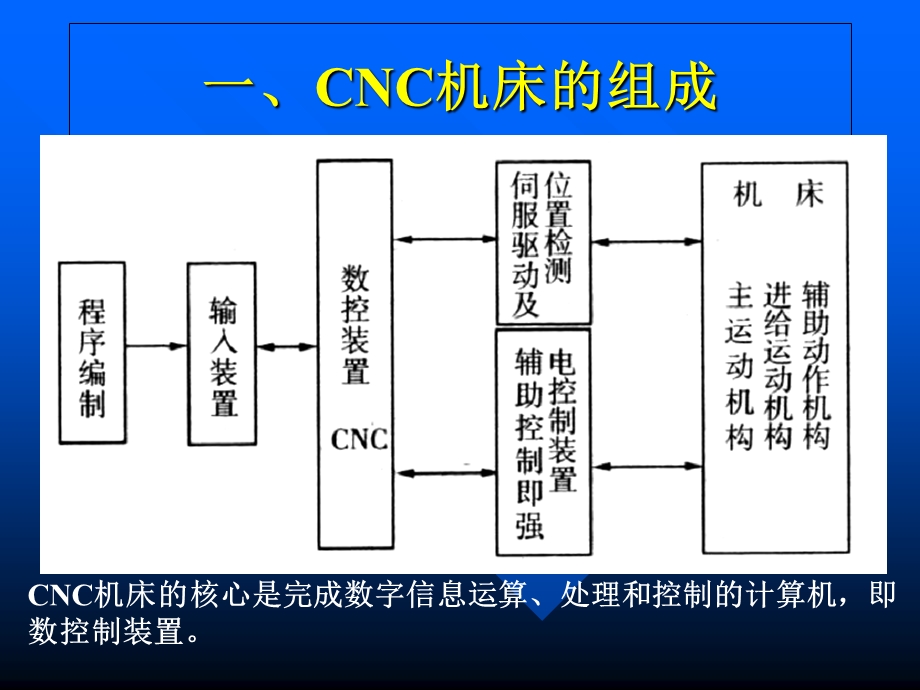 合工大数控技术-计算机数控装置.ppt_第2页