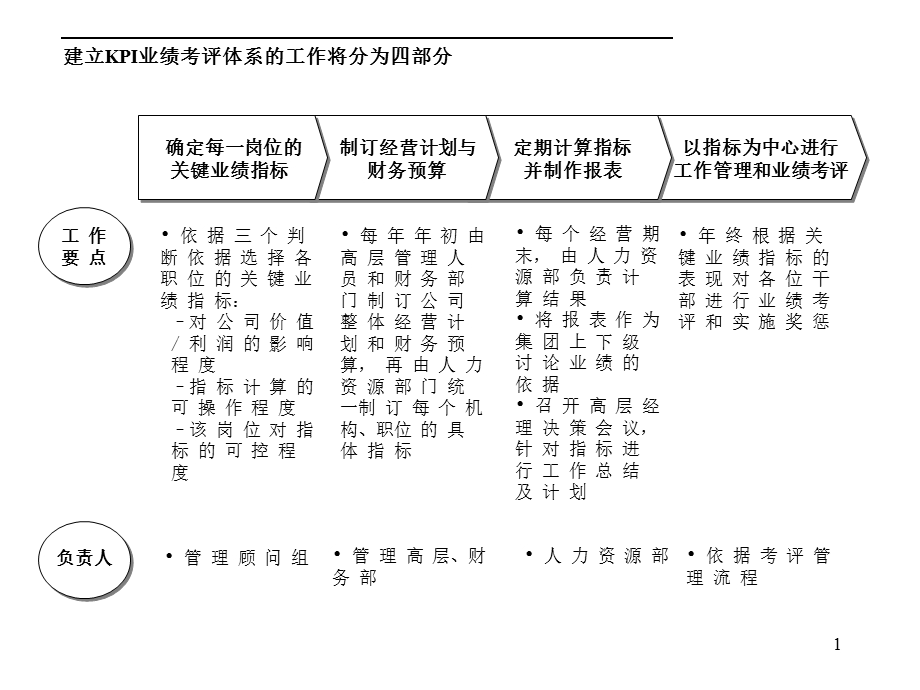 大型综合集团KPI业绩考评体系.ppt_第1页