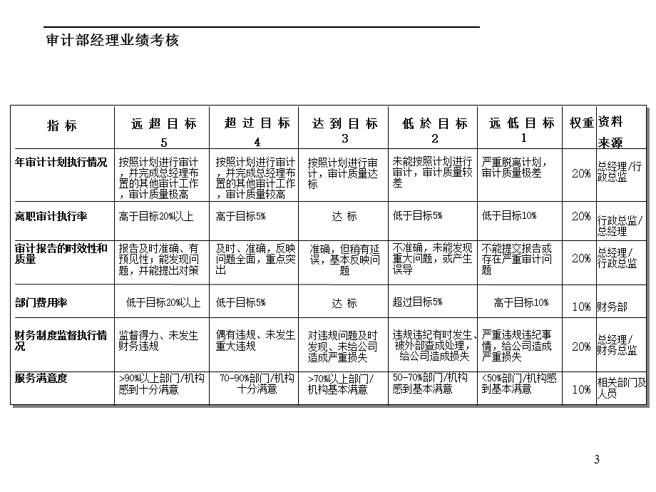 大型综合集团KPI业绩考评体系.ppt_第3页