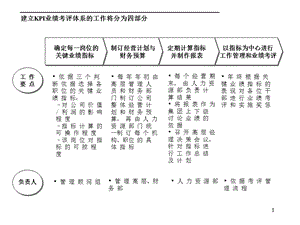 大型综合集团KPI业绩考评体系.ppt