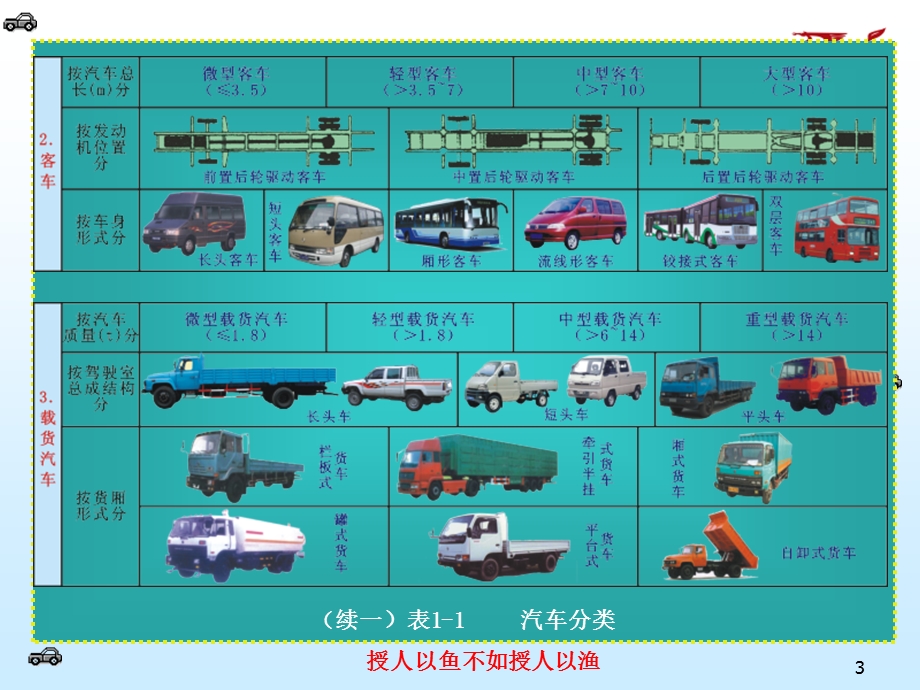 发动机电控系统的结构与维修1章1课程概述.ppt_第3页