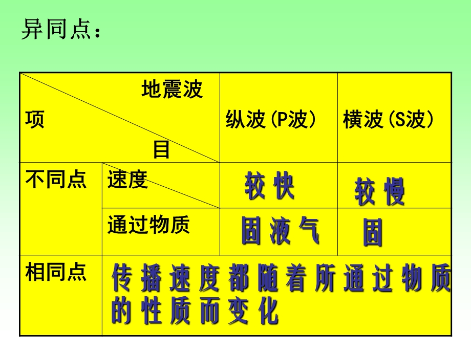 地球的圈层结构教学.ppt_第3页