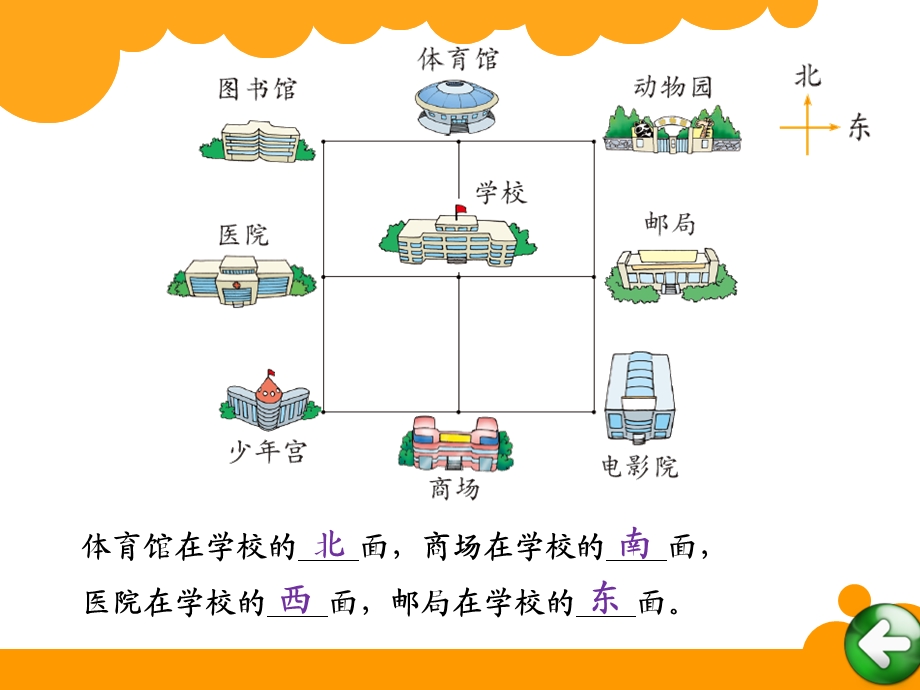 北师大版二年级下册第二单元方向与位置.ppt_第2页