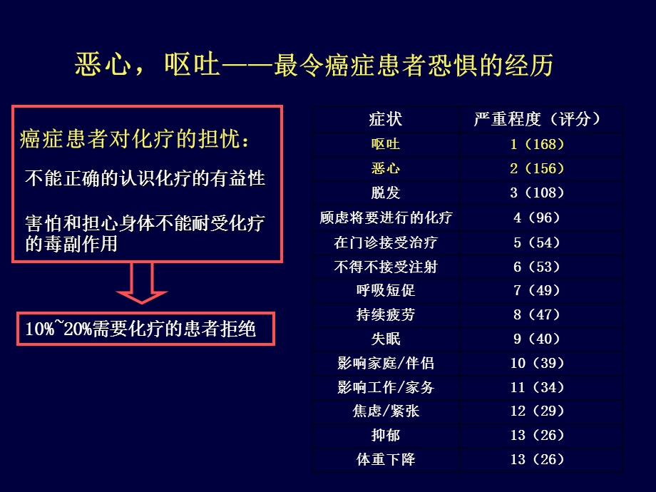 化疗相关性呕吐的防治策略.ppt_第3页