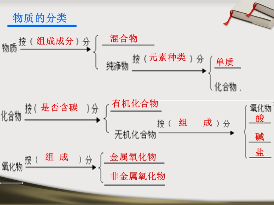 化学反应的分类正式.ppt_第2页