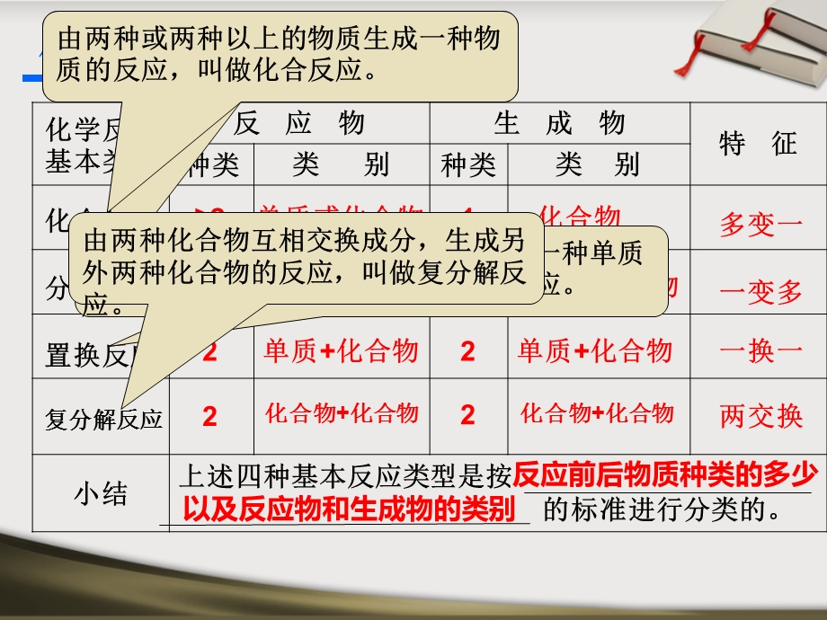 化学反应的分类正式.ppt_第3页