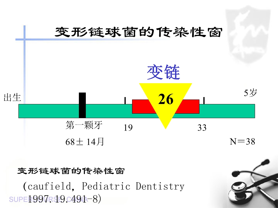 变形链球菌的母-子传播.ppt_第2页