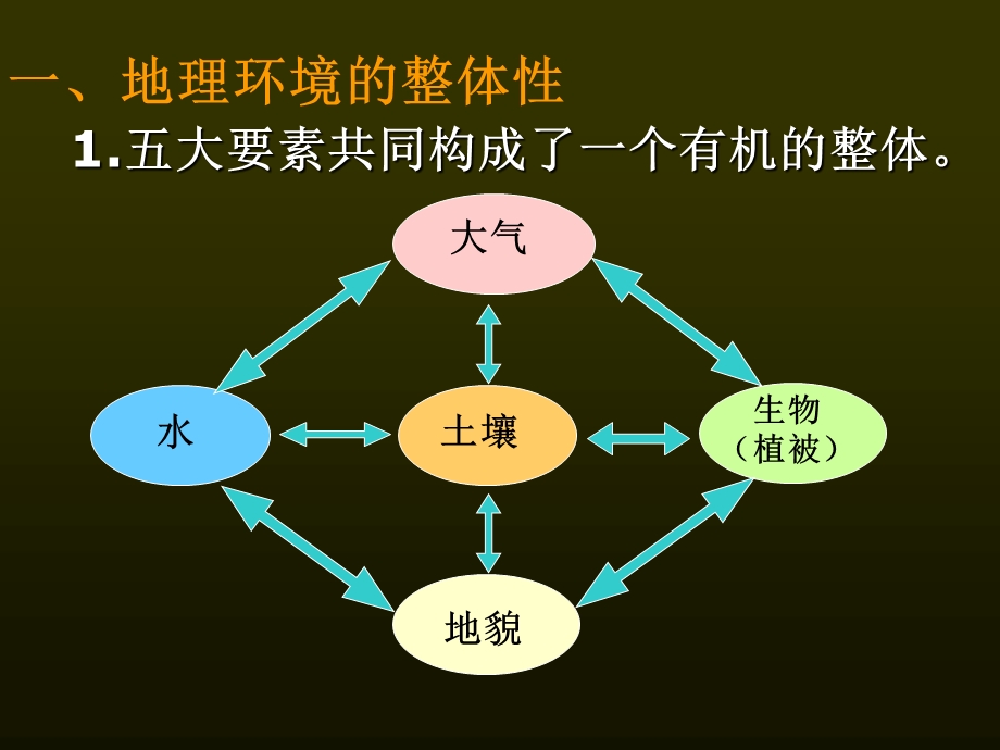 地理环境的整体性与差异性.ppt_第3页