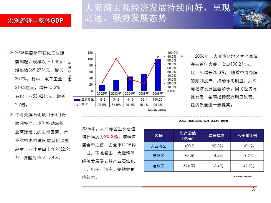 地产策划-PPT惠州大亚湾塘尾项目市场调研报告.ppt_第3页