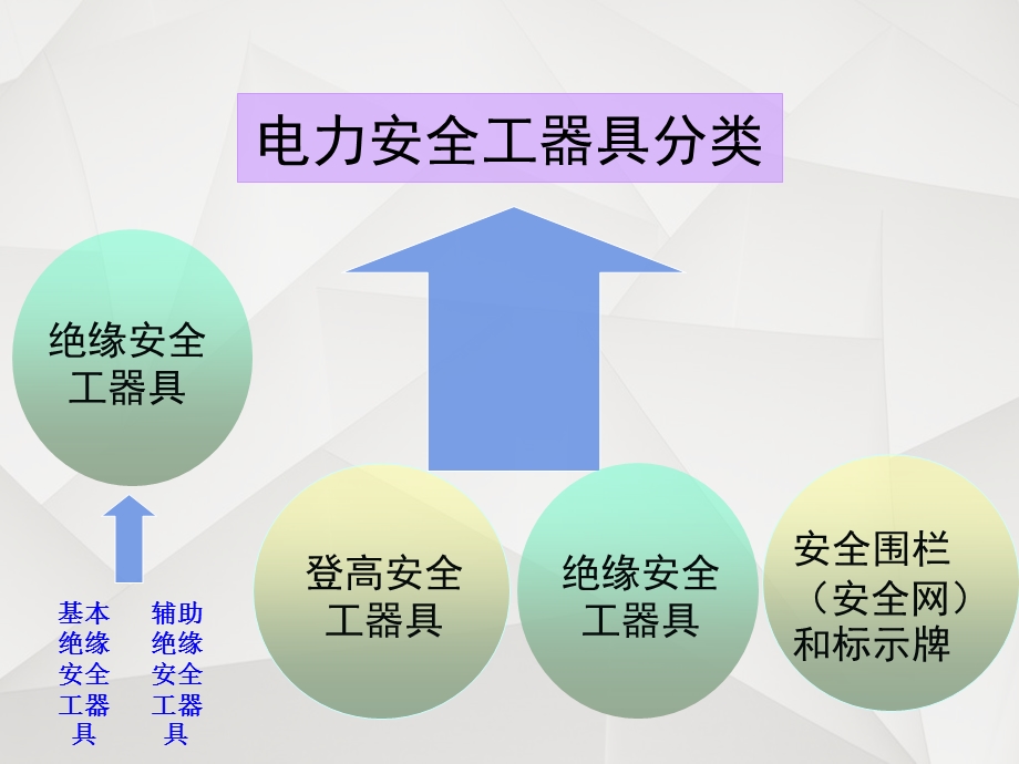 安全工器具与个人防护用品使用、维护和保养.ppt_第3页