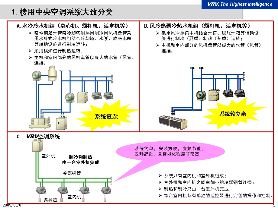 大金VRV系统与传统中央空调系统比较.ppt_第2页