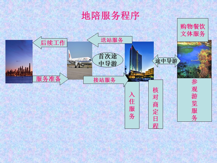 地陪服务程序.ppt_第3页