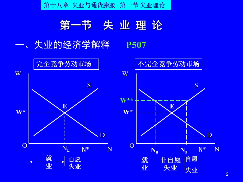 宏观经济18-失业和通货膨胀.ppt_第2页