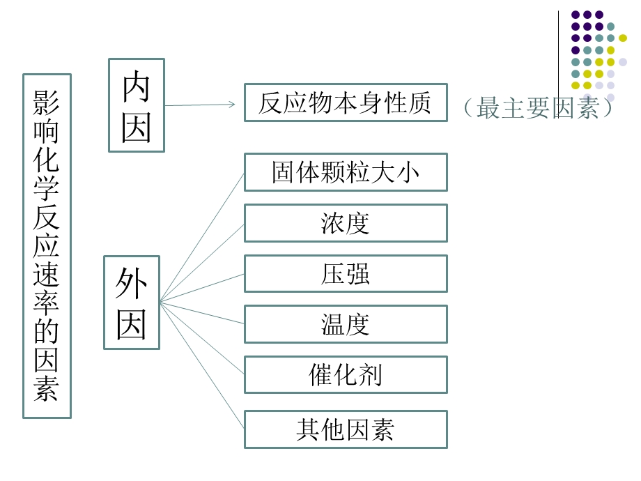 反应物如何尽可能变成生成物.ppt_第2页