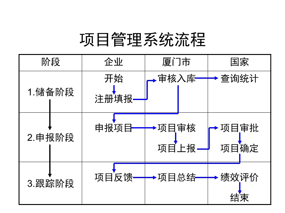 国家中小企业发展专项资金项目管理系统储备阶段.ppt_第2页