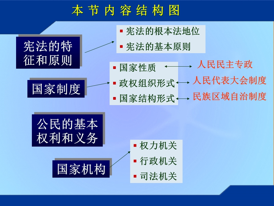 大学思修第五章之宪法.ppt_第2页