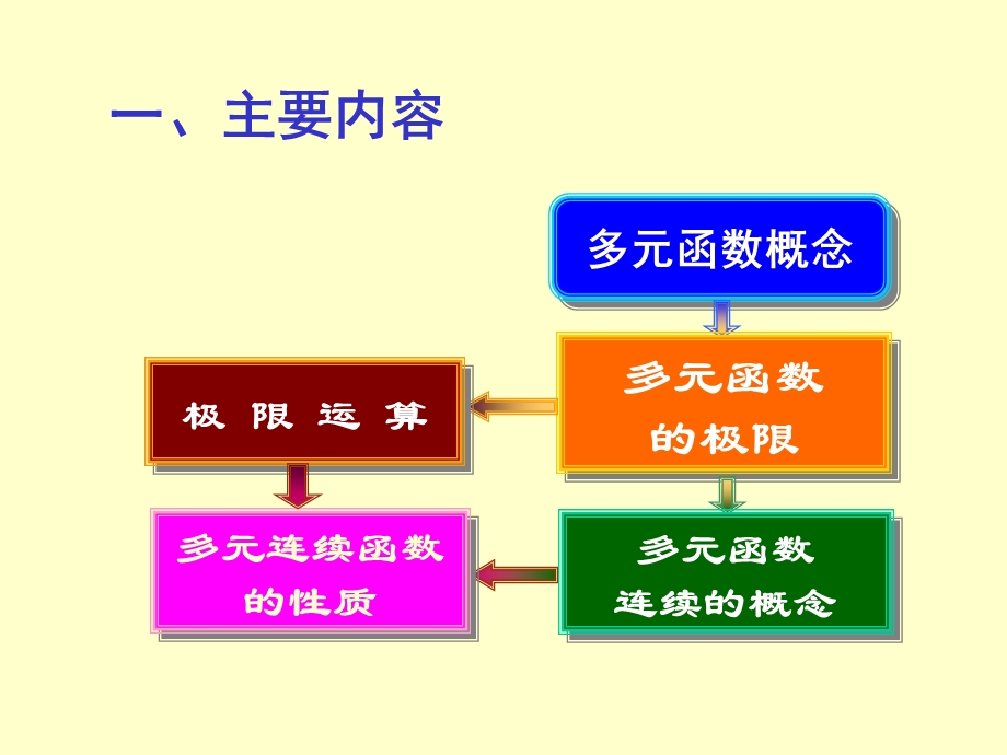 多元函数微分学习题.ppt_第1页