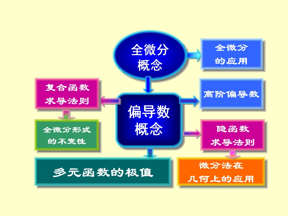 多元函数微分学习题.ppt_第2页