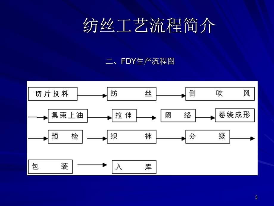 化纤纺织工艺及其说明.ppt_第3页