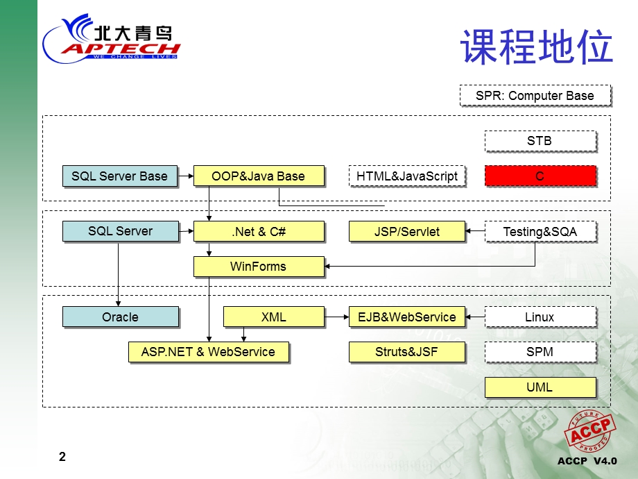 北大青鸟c语言课件.ppt_第2页