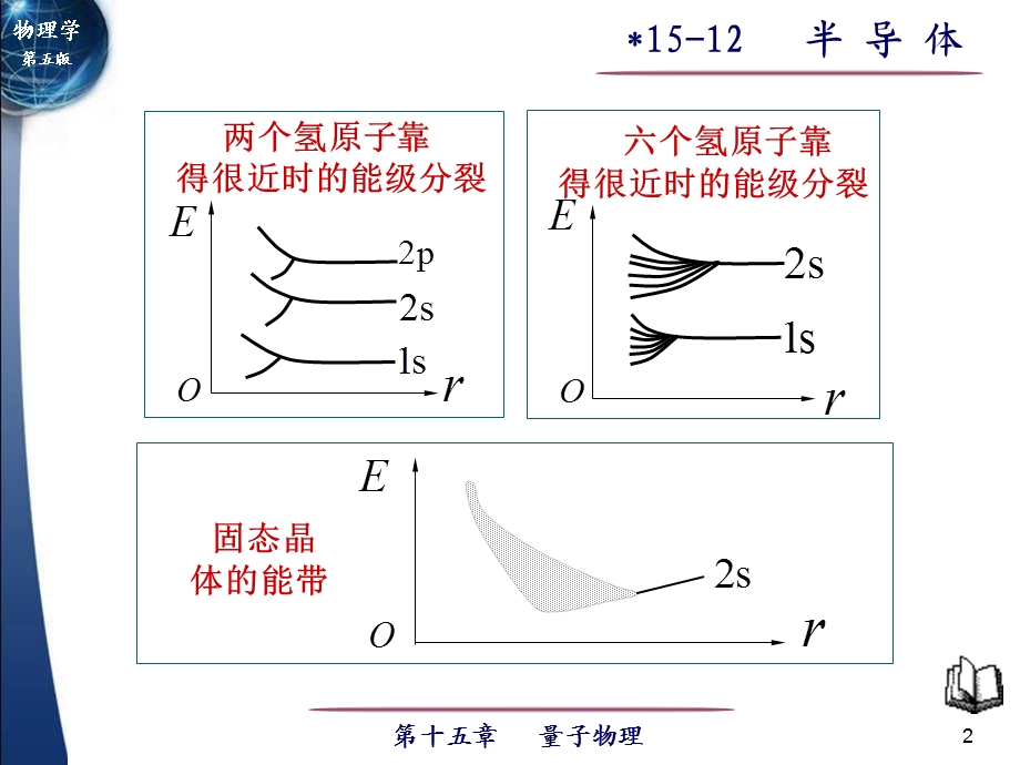 大学物理第五版下册1512半导体.ppt_第2页