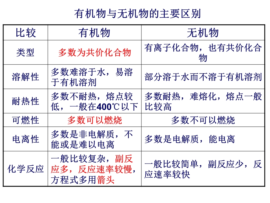 化学必修二第三章第一节.ppt_第2页