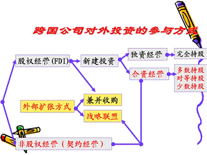 国际直接投资与间接投资.ppt