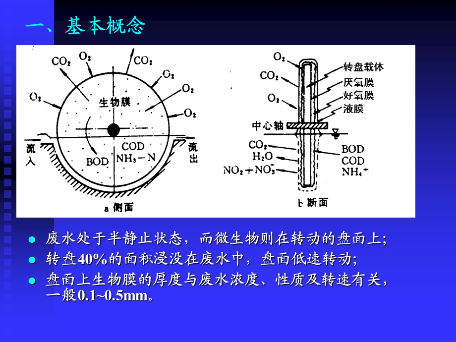 好氧生物膜法-生物转盘.ppt_第3页