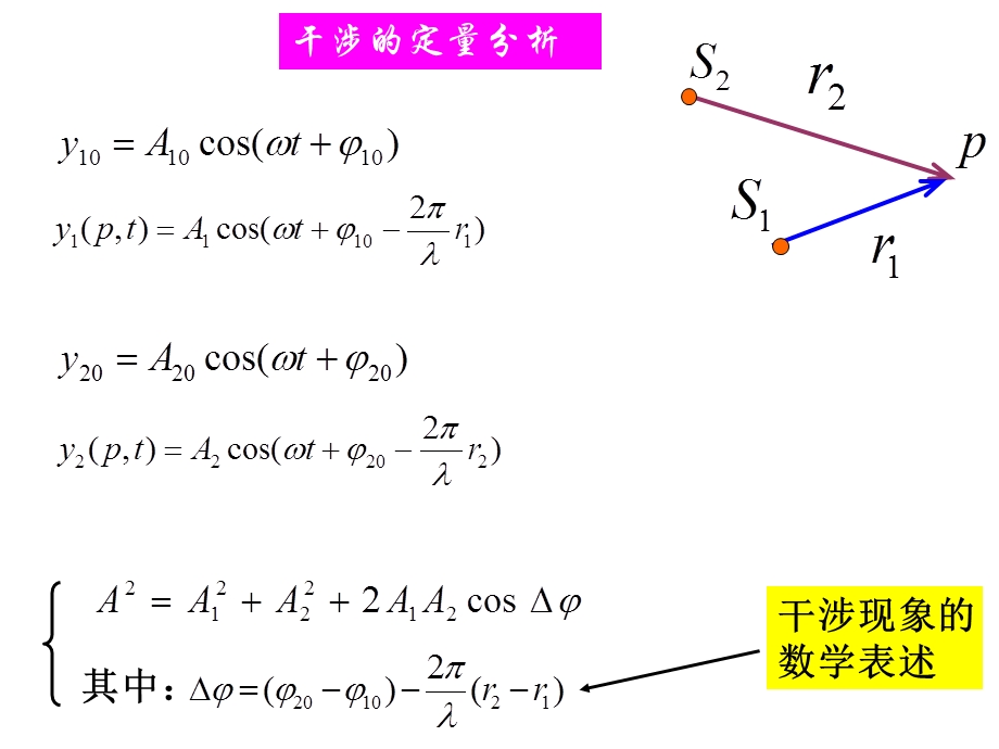 大学物理-波动学.ppt_第2页