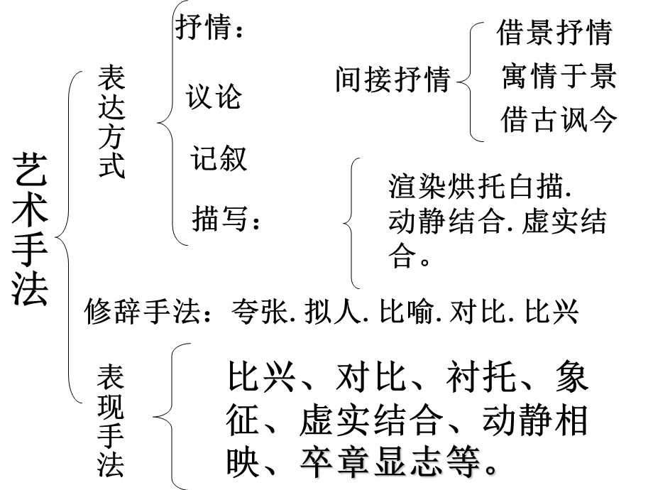 古诗词鉴赏专题表达技巧.ppt_第3页