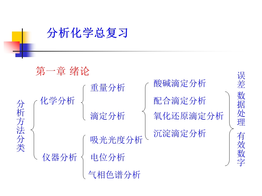 大学分析化学总复习知识要点.ppt_第1页