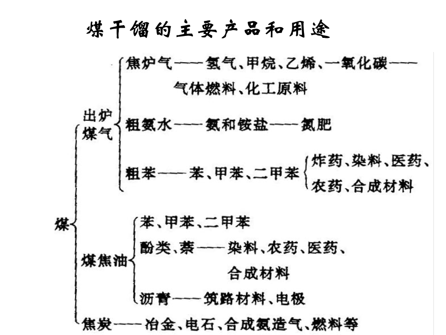 化学资源综合利用、环境保护课件.ppt_第3页