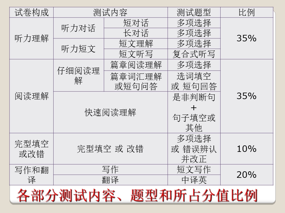 大学英语四级题型及辅导.ppt_第2页