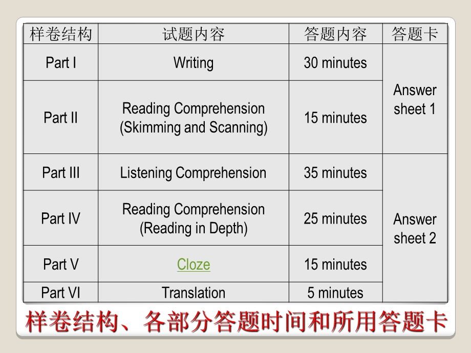 大学英语四级题型及辅导.ppt_第3页