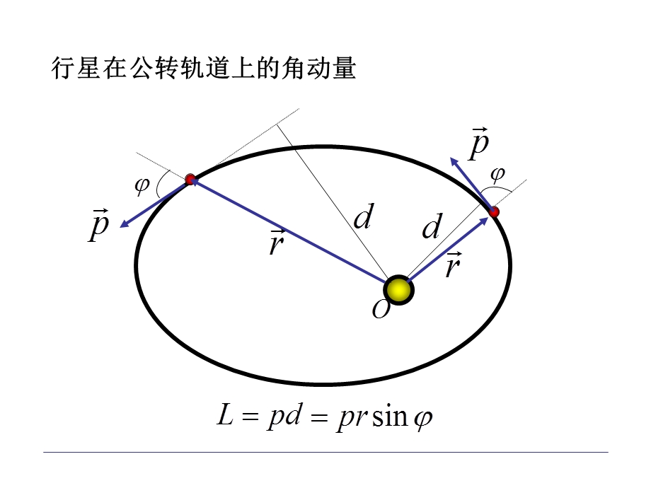 大学物理2-7质点的角动量与角动量守恒定律.ppt_第2页